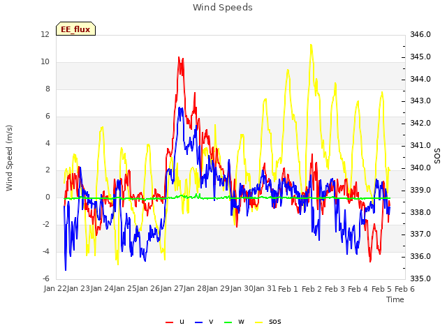 plot of Wind Speeds