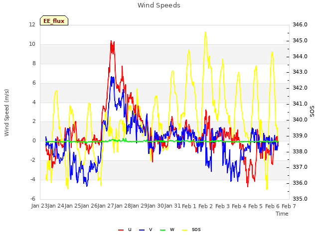 plot of Wind Speeds