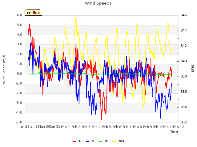 plot of Wind Speeds