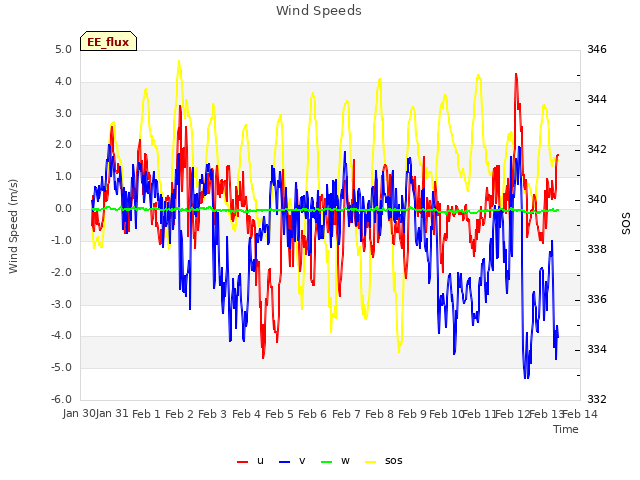 plot of Wind Speeds