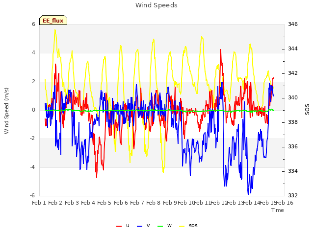 plot of Wind Speeds