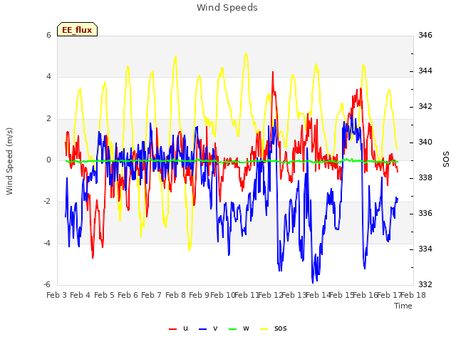 plot of Wind Speeds