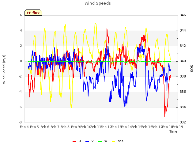 plot of Wind Speeds