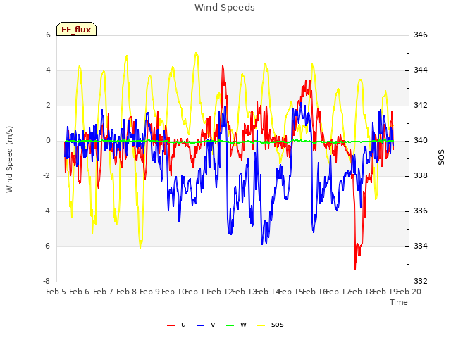 plot of Wind Speeds