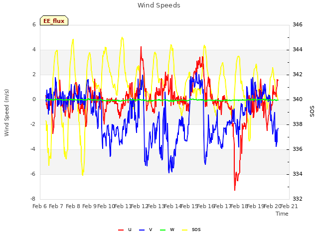 plot of Wind Speeds