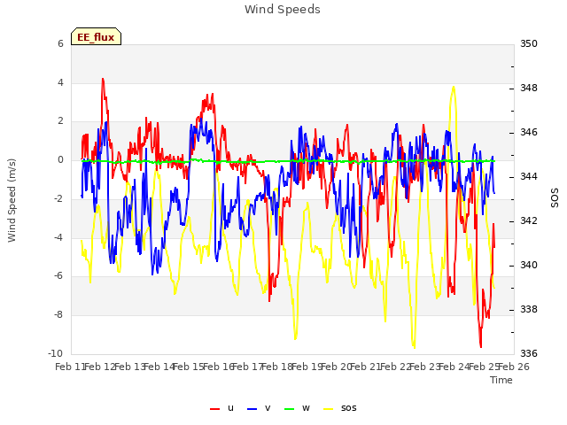 plot of Wind Speeds