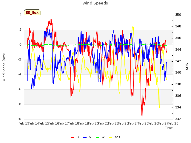 plot of Wind Speeds