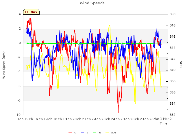 plot of Wind Speeds