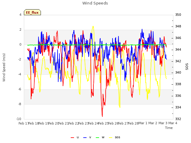 plot of Wind Speeds