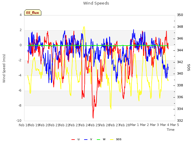 plot of Wind Speeds