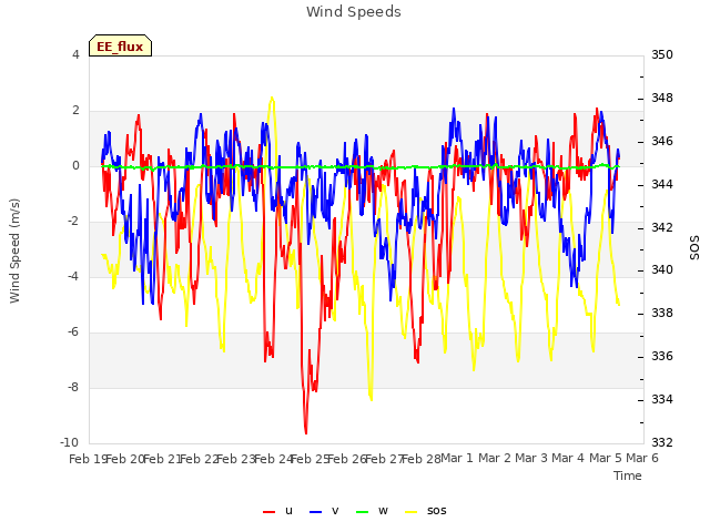 plot of Wind Speeds