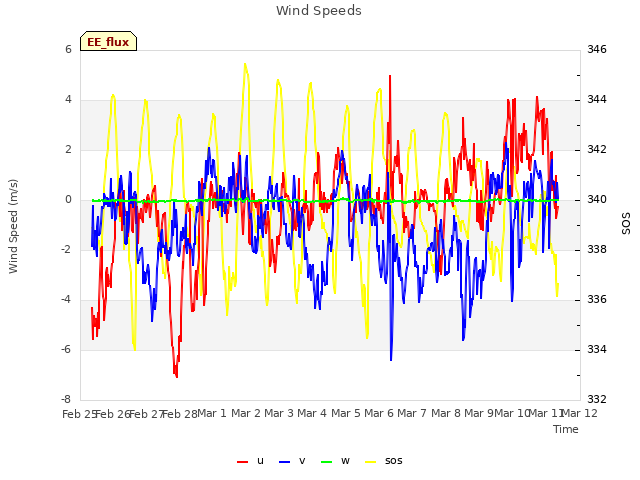 plot of Wind Speeds