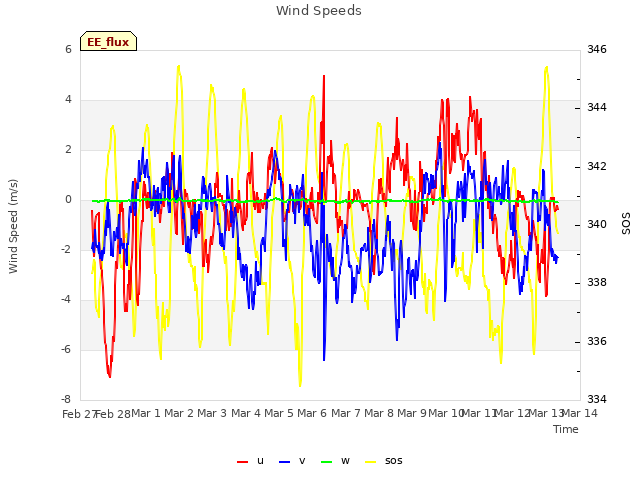 plot of Wind Speeds