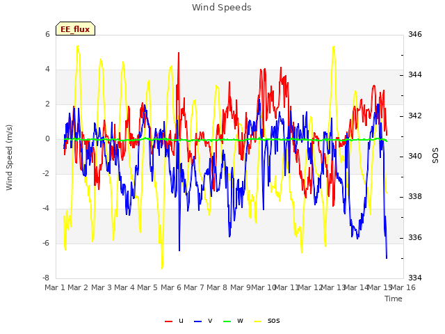 plot of Wind Speeds