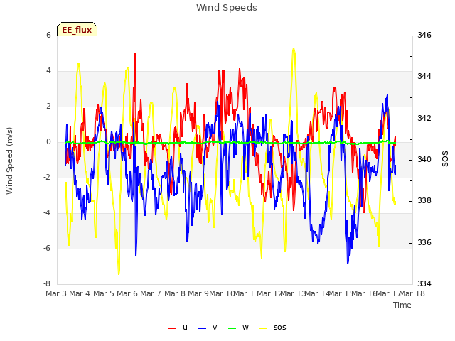 plot of Wind Speeds