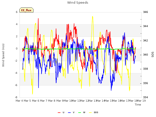 plot of Wind Speeds