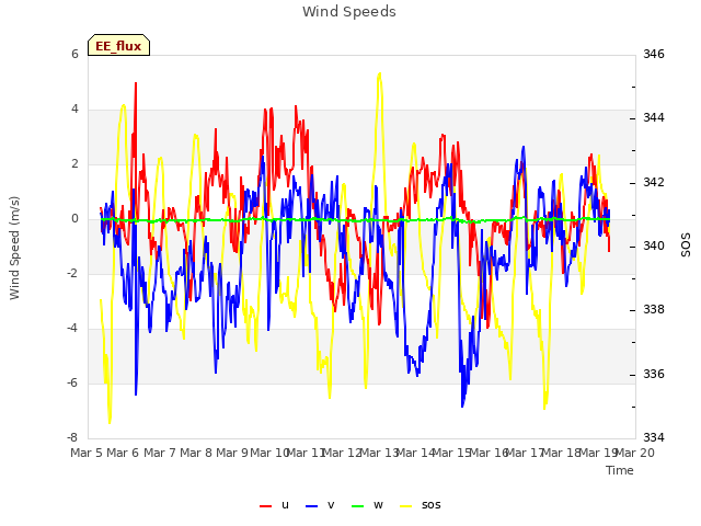 plot of Wind Speeds