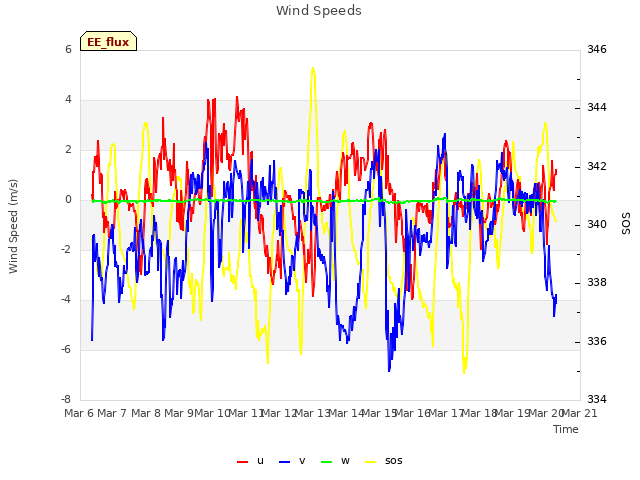 plot of Wind Speeds