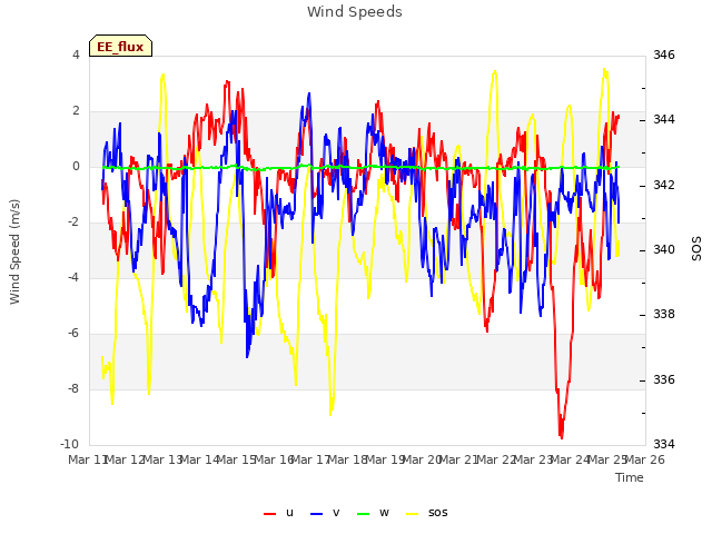 plot of Wind Speeds