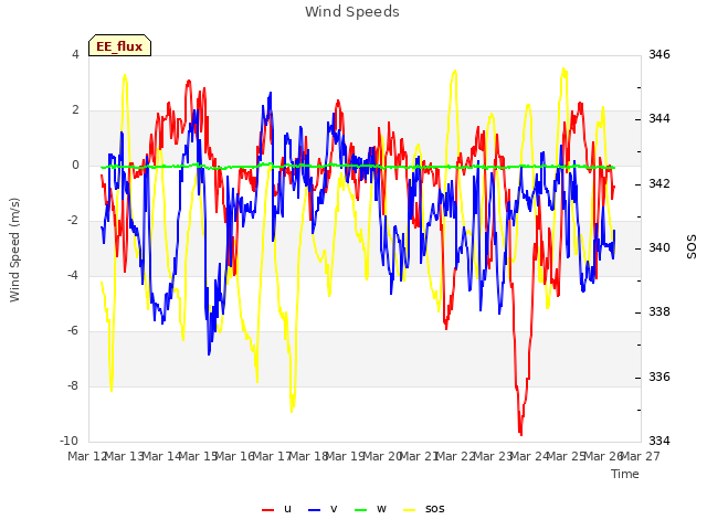 plot of Wind Speeds
