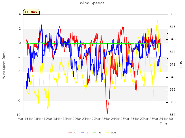 plot of Wind Speeds