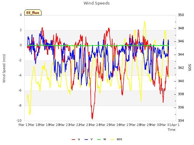 plot of Wind Speeds