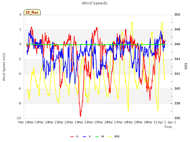 plot of Wind Speeds