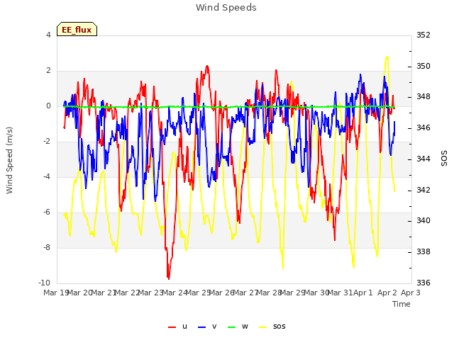 plot of Wind Speeds