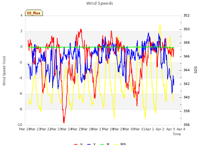 plot of Wind Speeds