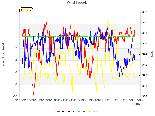 plot of Wind Speeds