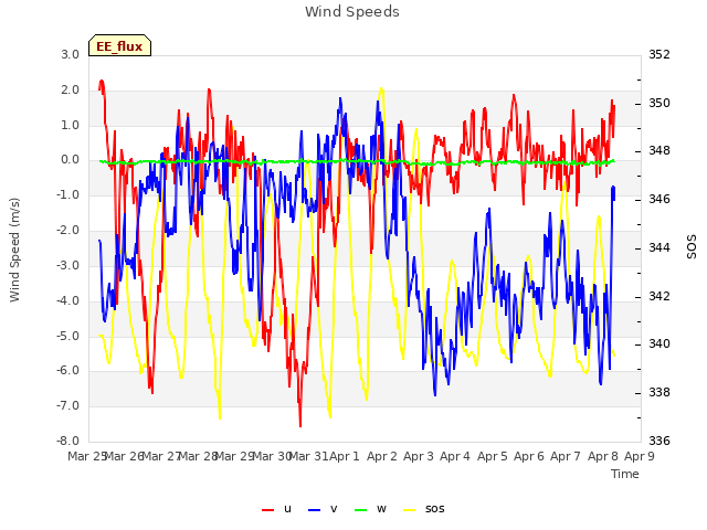 plot of Wind Speeds