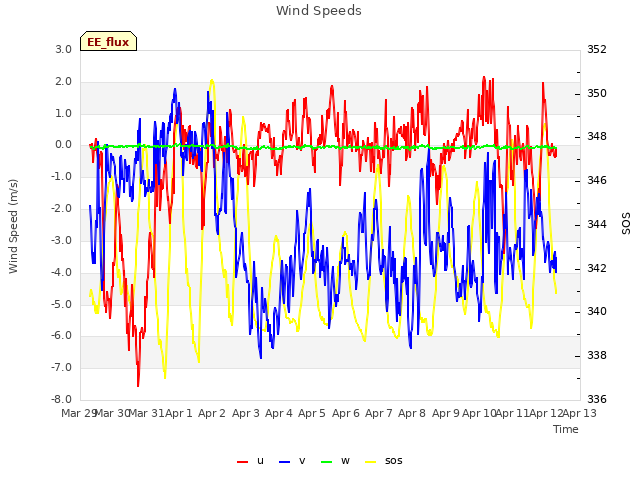 plot of Wind Speeds