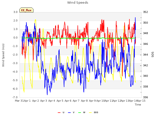 plot of Wind Speeds