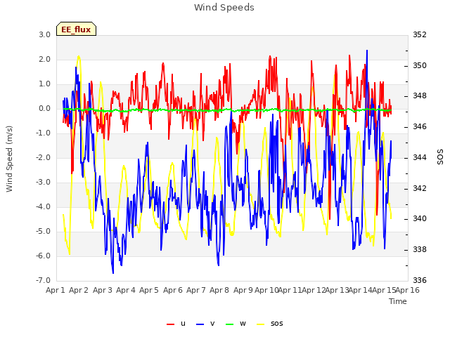 plot of Wind Speeds