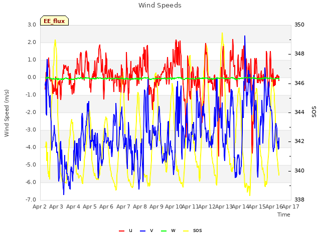 plot of Wind Speeds