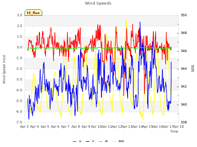 plot of Wind Speeds