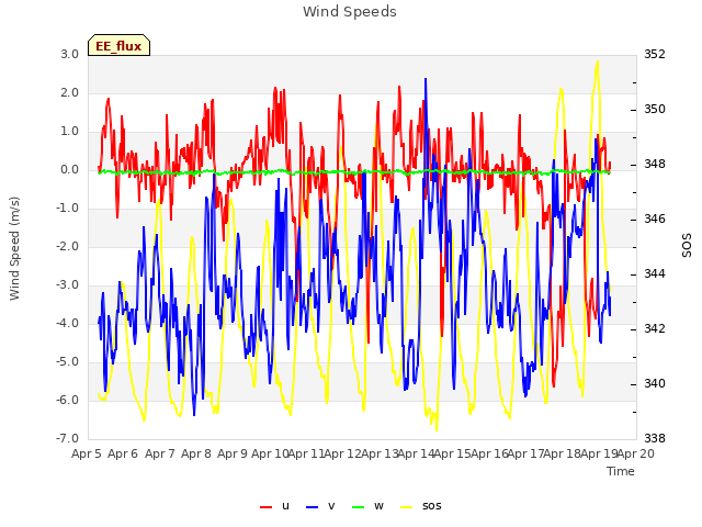 plot of Wind Speeds