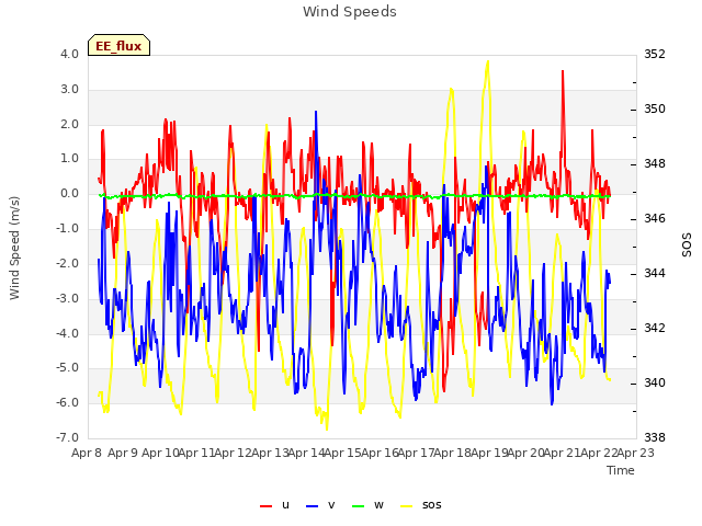 plot of Wind Speeds