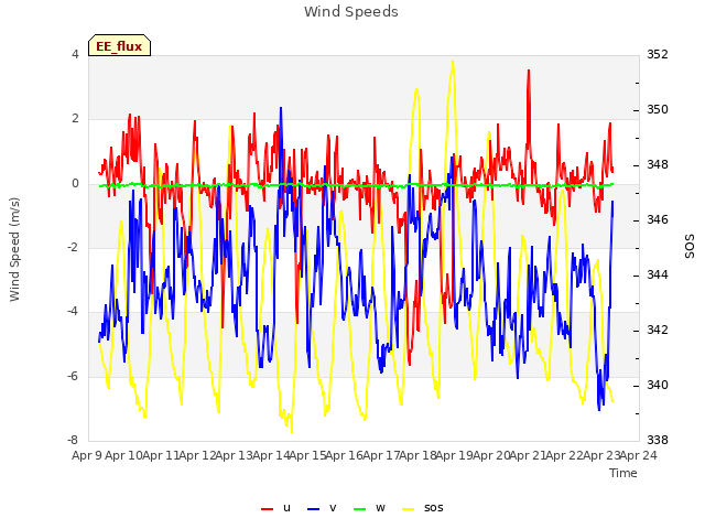 plot of Wind Speeds