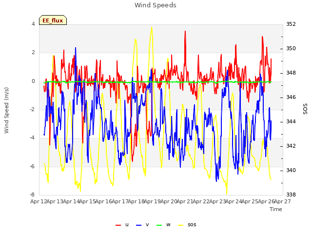 plot of Wind Speeds