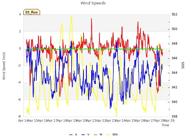 plot of Wind Speeds