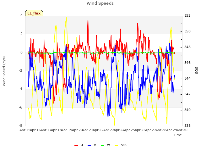 plot of Wind Speeds