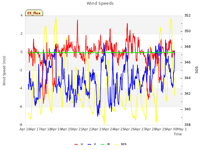 plot of Wind Speeds