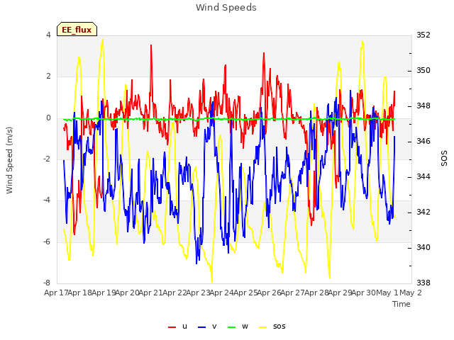 plot of Wind Speeds