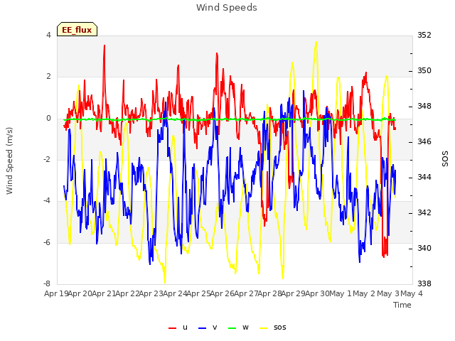 plot of Wind Speeds