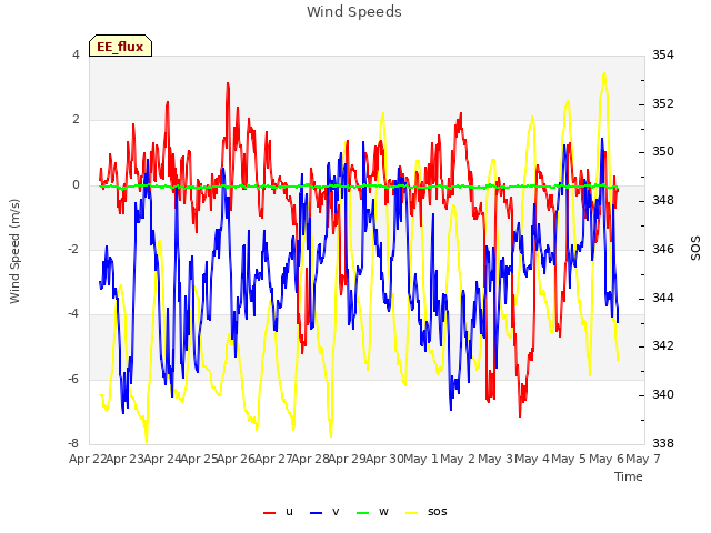 plot of Wind Speeds