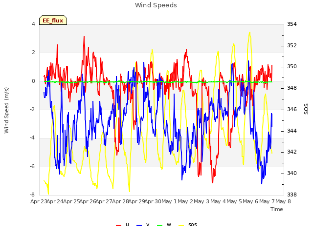 plot of Wind Speeds