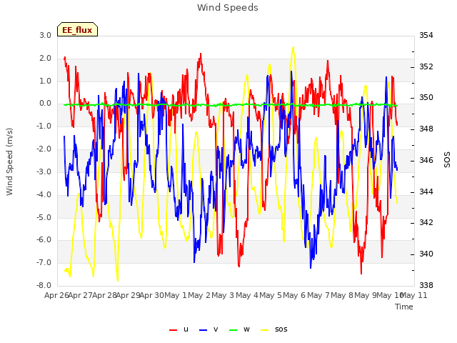 plot of Wind Speeds