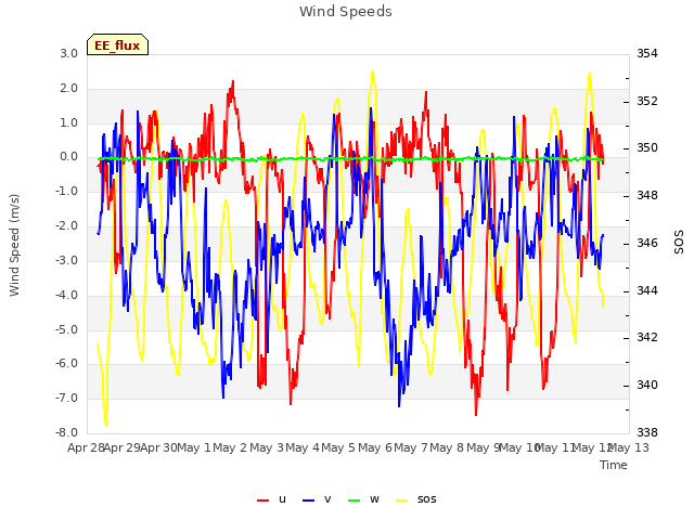 plot of Wind Speeds