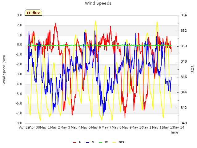 plot of Wind Speeds